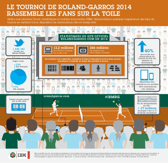 Infographie à propos de l'édition 2014 de Roland-Garros. ©IBM