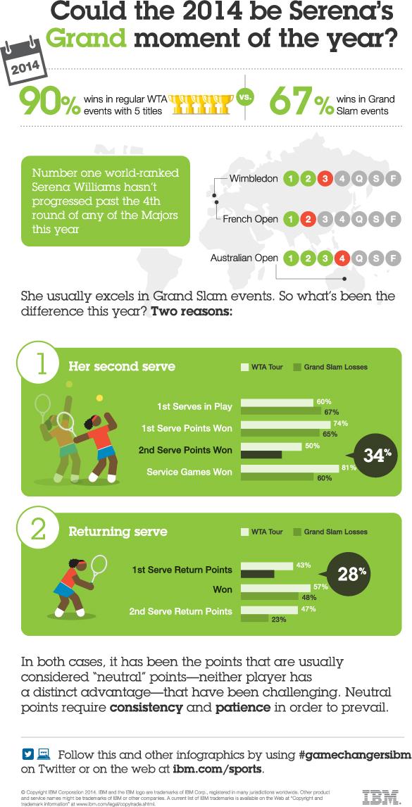 Infographie lors de l'US Open 2014 à propos de Serena Williams. ©